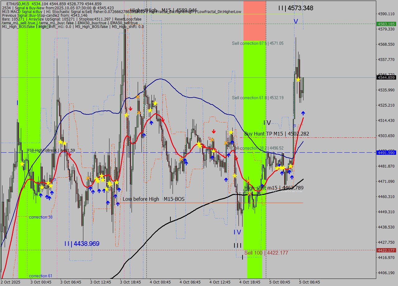 ETHUSD M15 Analysis ETHUSD M15 Signal