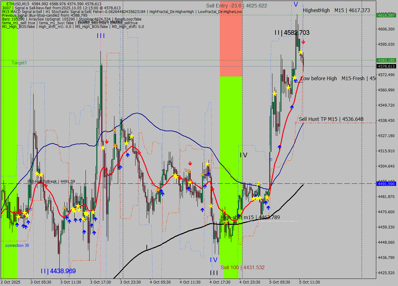 ETHUSD M15 Analysis ETHUSD M15 Signal