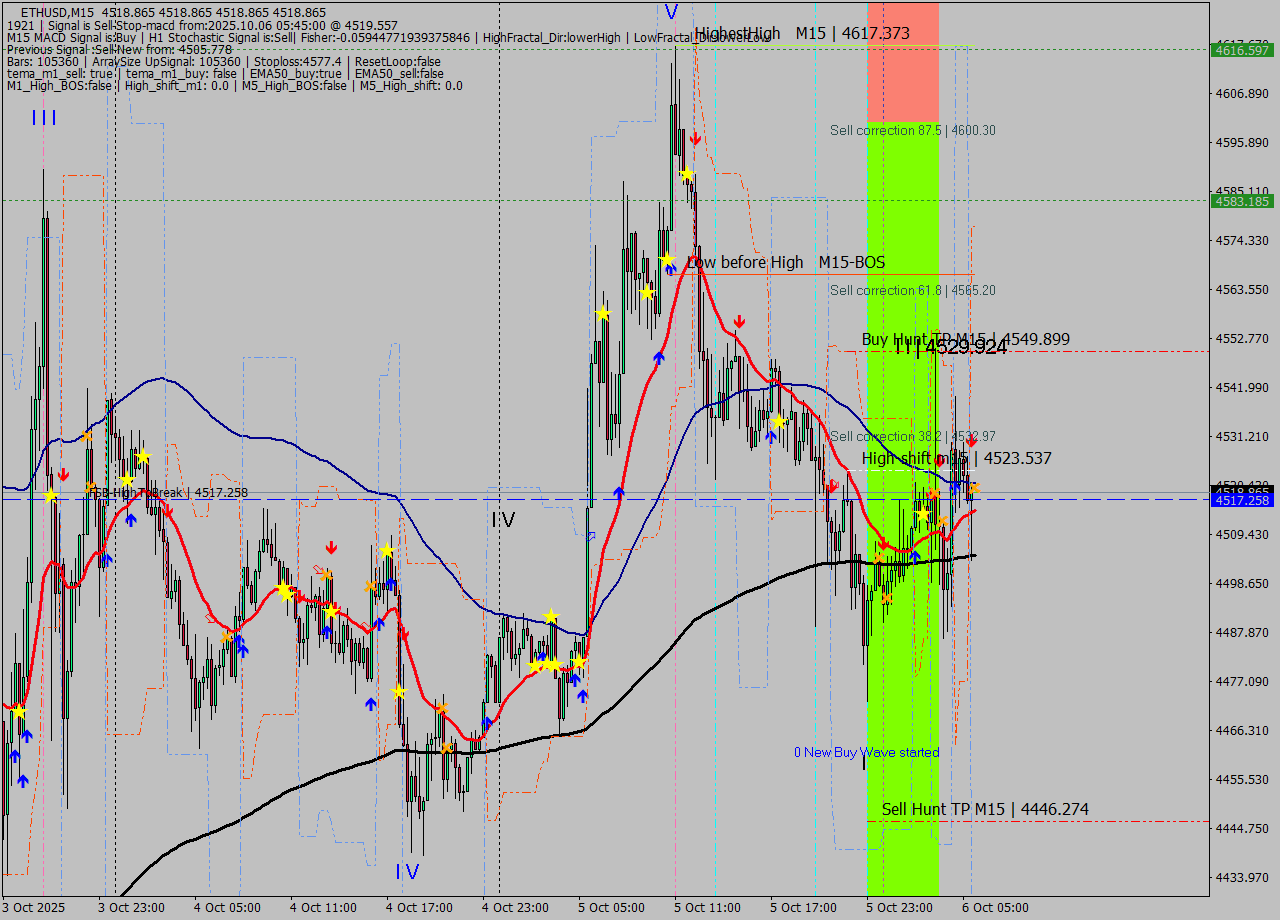 ETHUSD M15 Analysis ETHUSD M15 Signal