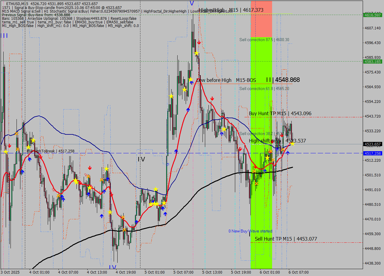 ETHUSD M15 Analysis ETHUSD M15 Signal