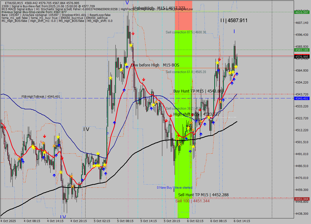 ETHUSD M15 Analysis ETHUSD M15 Signal