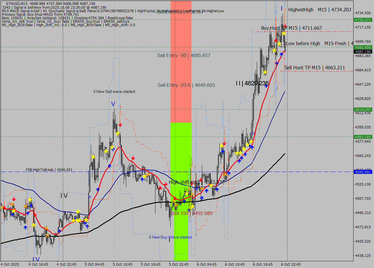 ETHUSD M15 Analysis ETHUSD M15 Signal