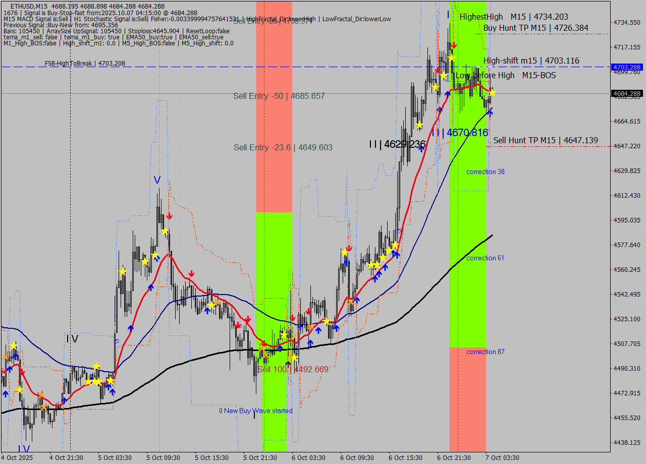 ETHUSD M15 Analysis ETHUSD M15 Signal