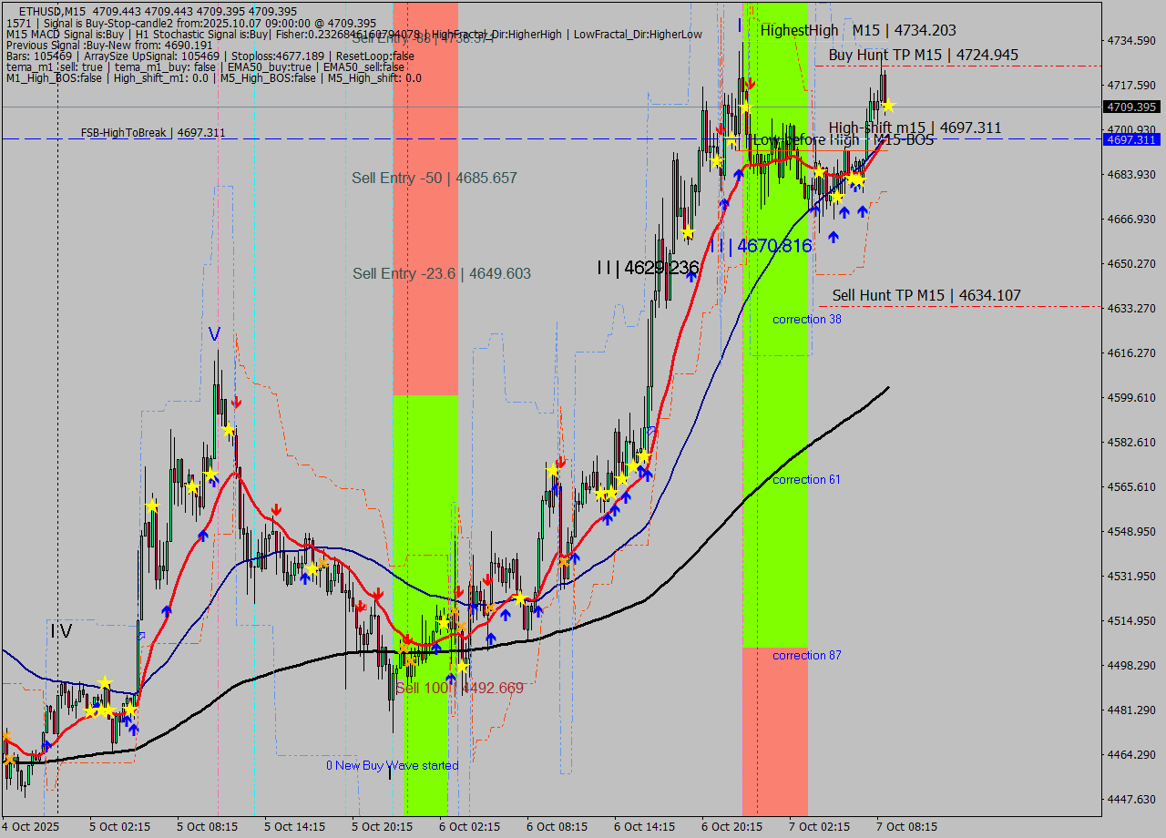 ETHUSD M15 Analysis ETHUSD M15 Signal