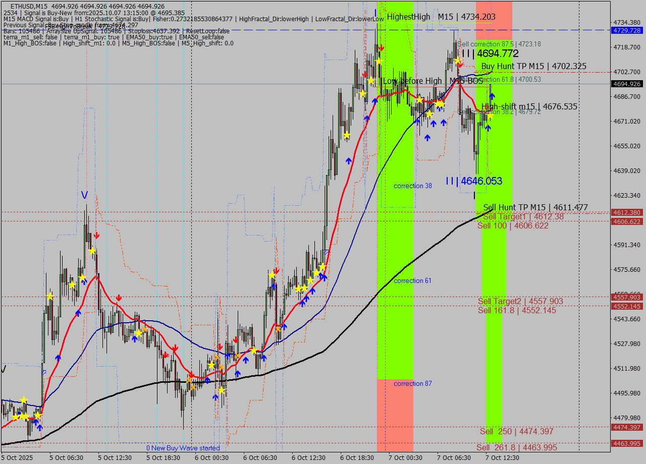 ETHUSD M15 Analysis ETHUSD M15 Signal