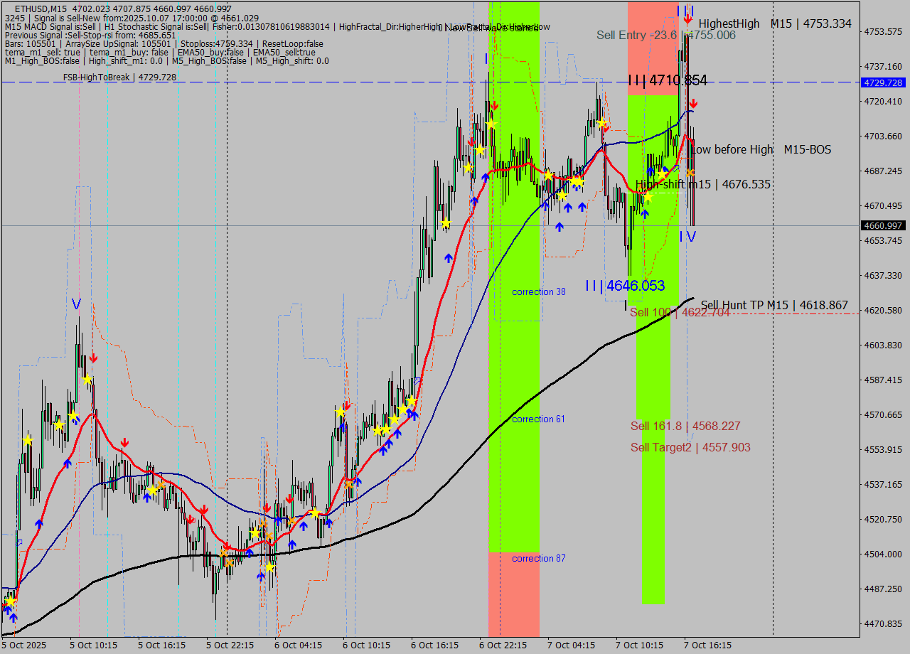 ETHUSD M15 Analysis ETHUSD M15 Signal