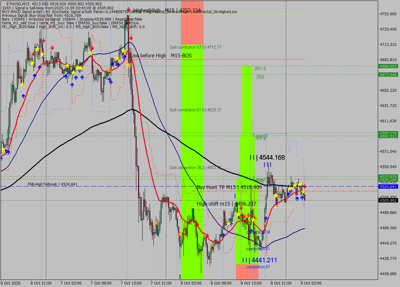 ETHUSD M15 Analysis ETHUSD M15 Signal