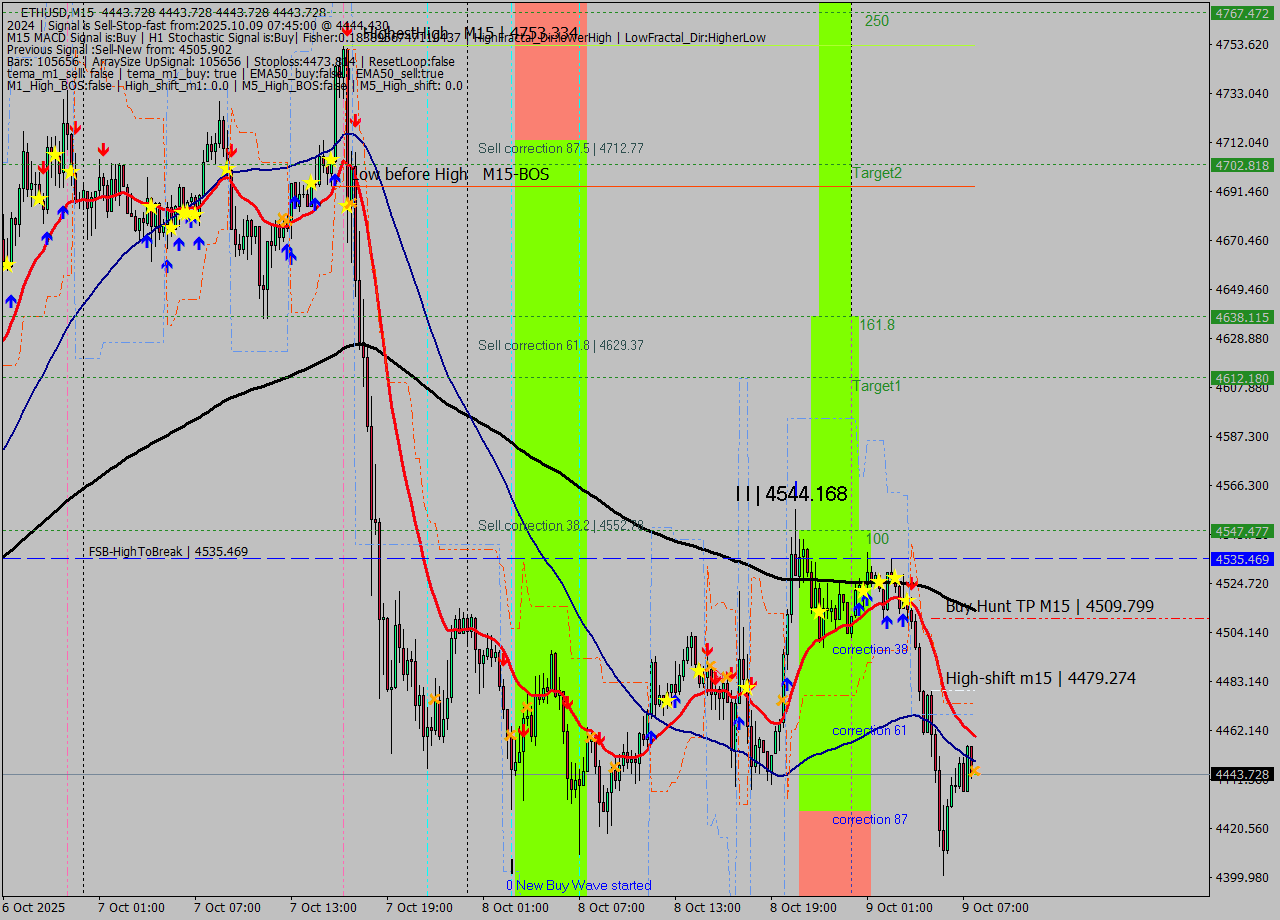 ETHUSD M15 Analysis ETHUSD M15 Signal
