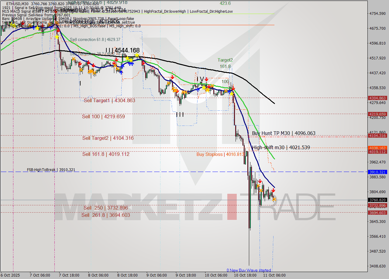 ETHUSD M30 Analysis ETHUSD M30 Signal