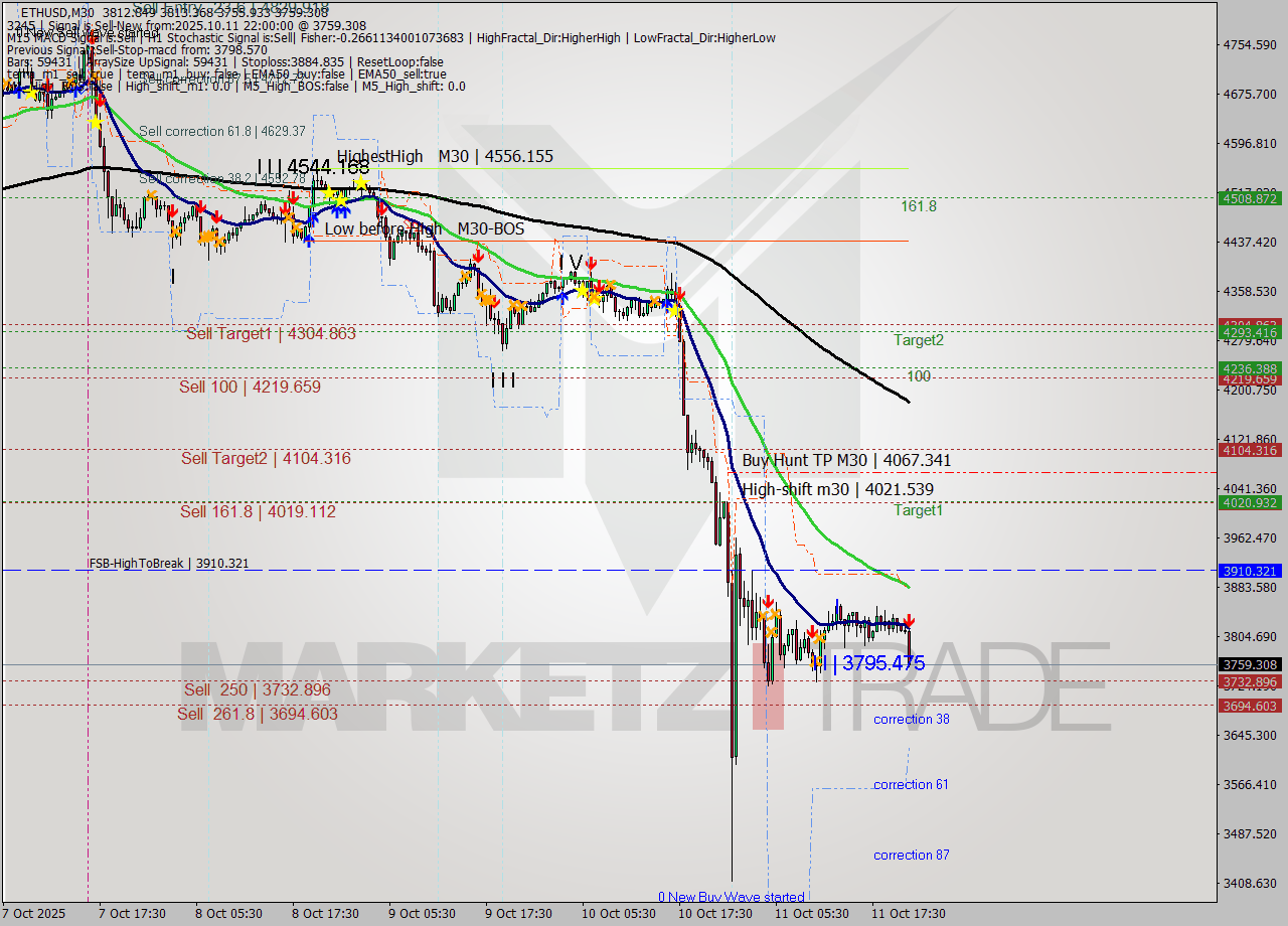 ETHUSD M30 Analysis ETHUSD M30 Signal