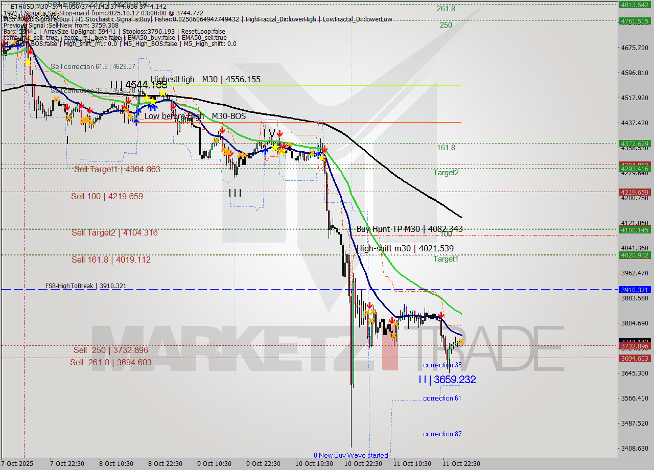 ETHUSD M30 Analysis ETHUSD M30 Signal