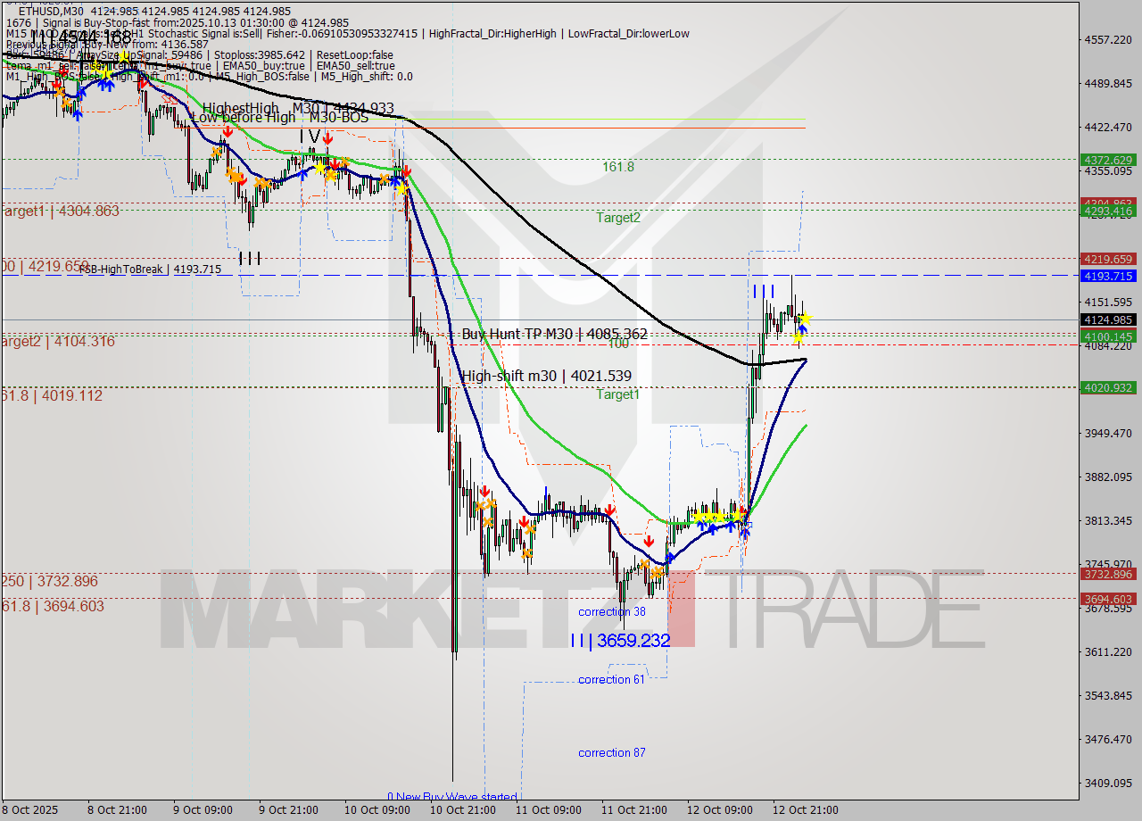 ETHUSD M30 Analysis ETHUSD M30 Signal