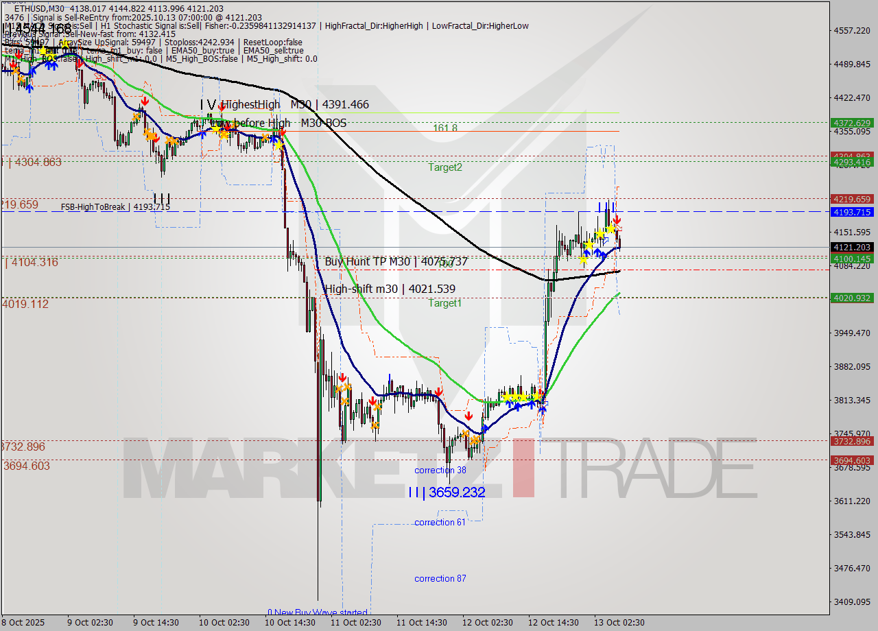 ETHUSD M30 Analysis ETHUSD M30 Signal