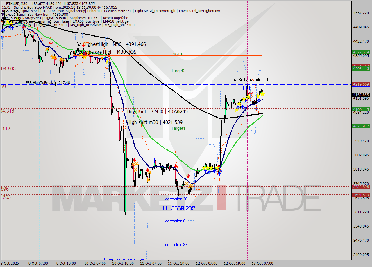 ETHUSD M30 Analysis ETHUSD M30 Signal