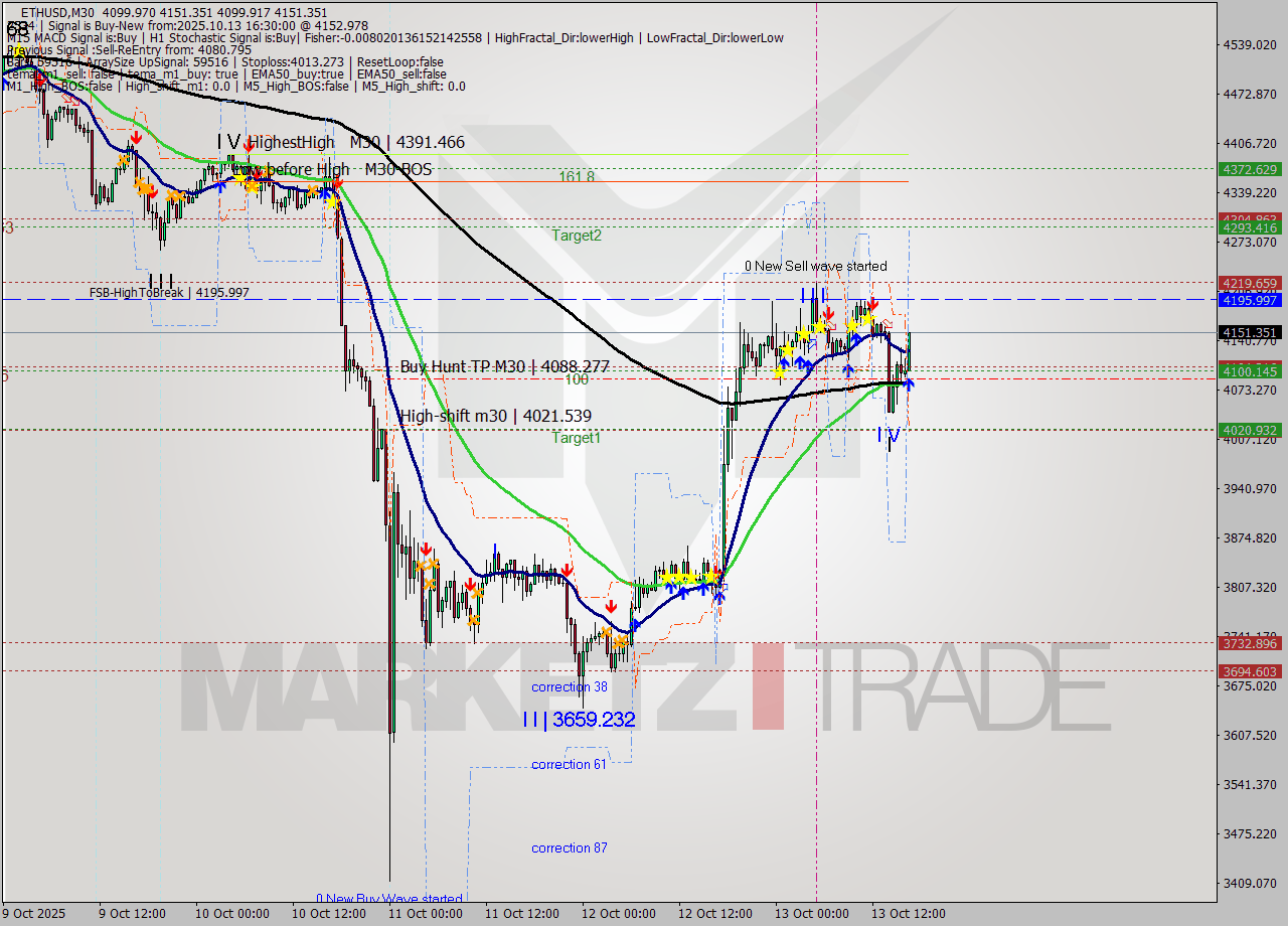 ETHUSD M30 Analysis ETHUSD M30 Signal