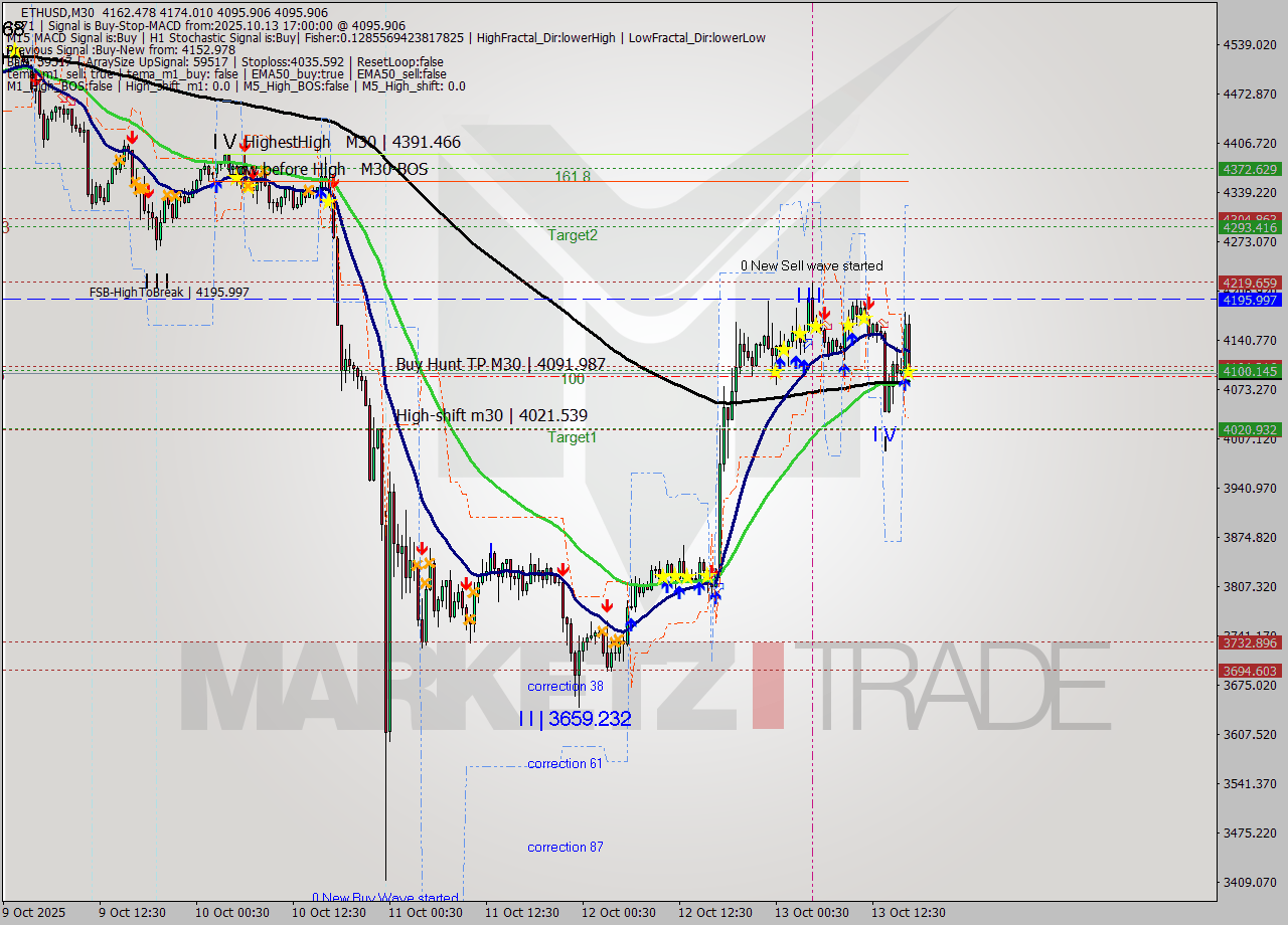ETHUSD M30 Analysis ETHUSD M30 Signal