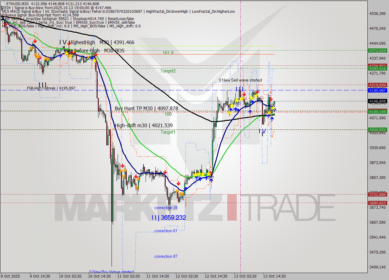 ETHUSD M30 Analysis ETHUSD M30 Signal