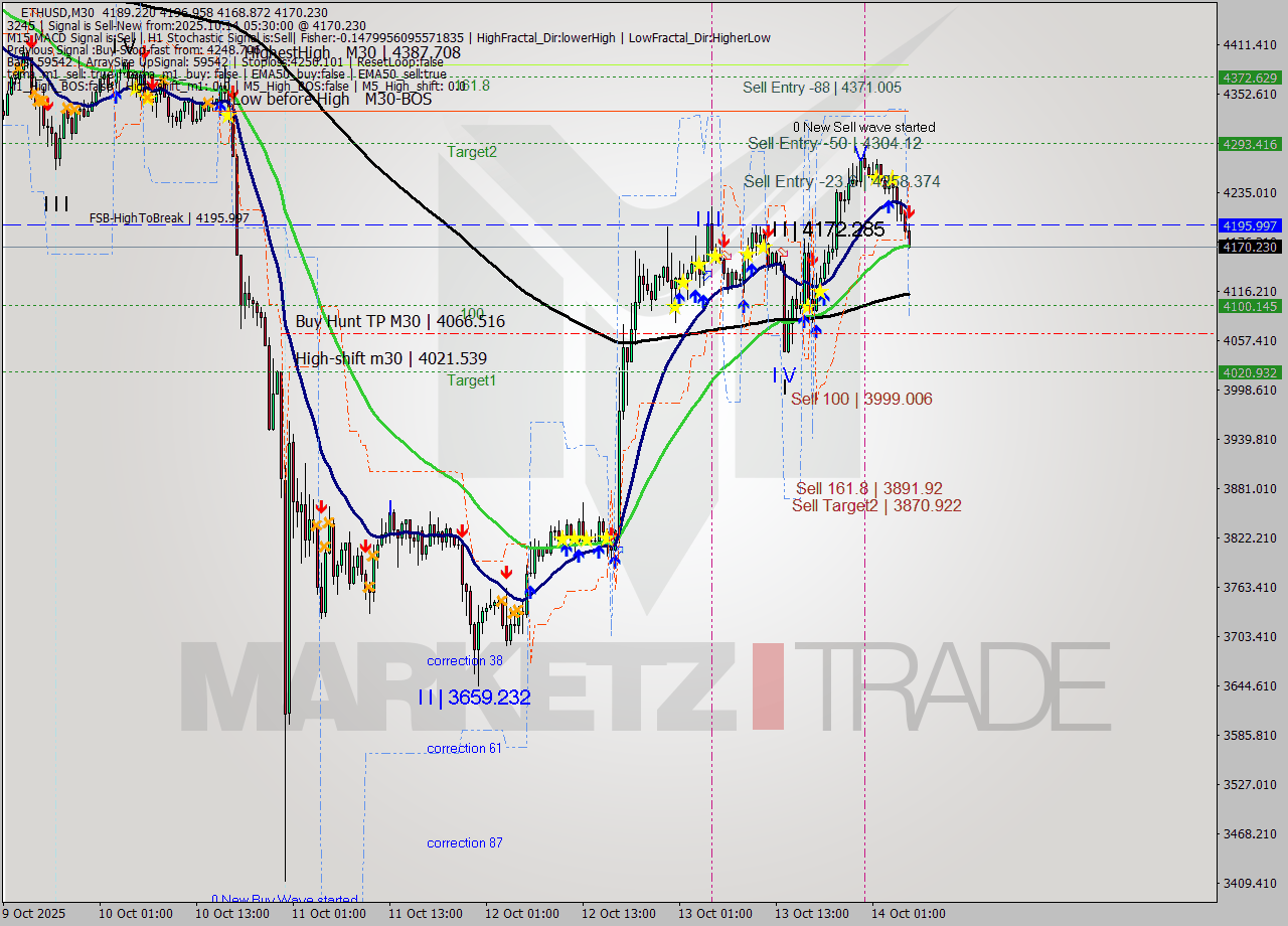 ETHUSD M30 Analysis ETHUSD M30 Signal