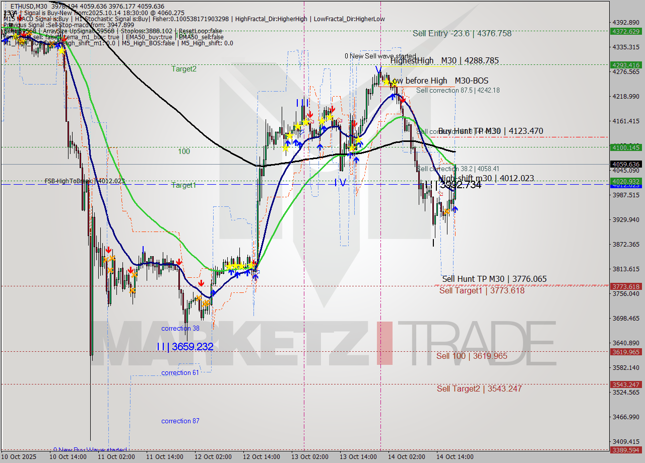 ETHUSD M30 Analysis ETHUSD M30 Signal