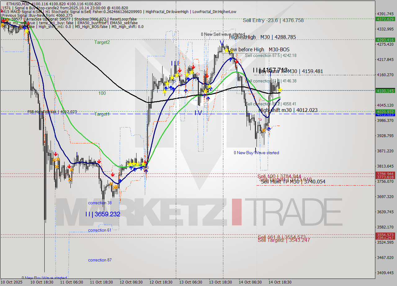 ETHUSD M30 Analysis ETHUSD M30 Signal