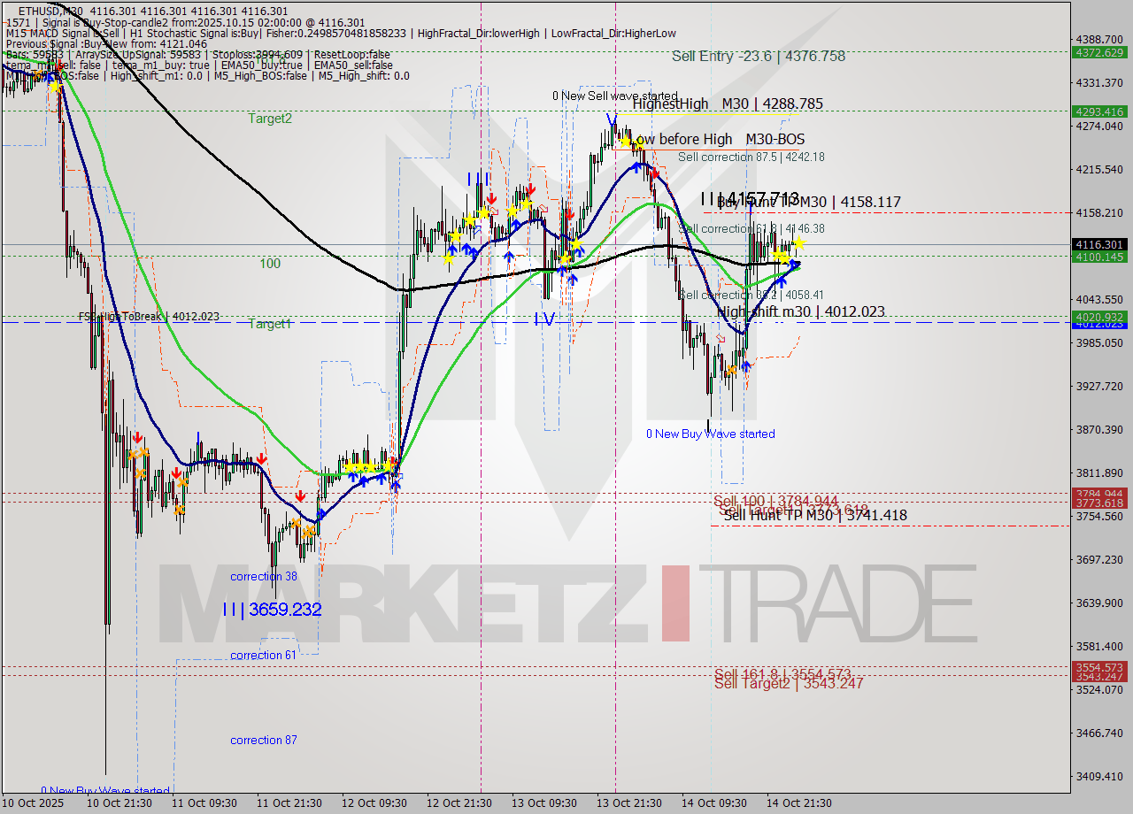 ETHUSD M30 Analysis ETHUSD M30 Signal