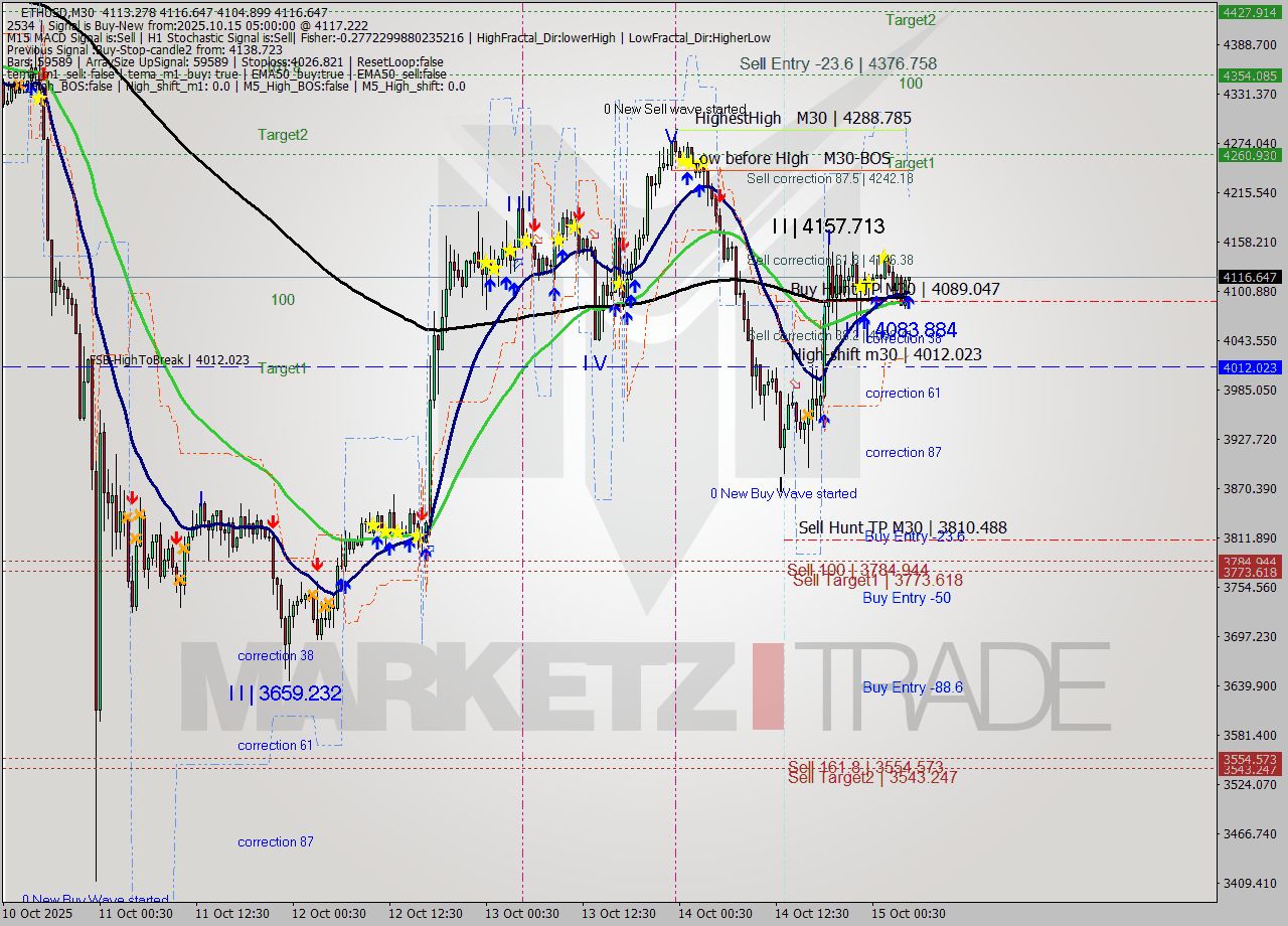 ETHUSD M30 Analysis ETHUSD M30 Signal