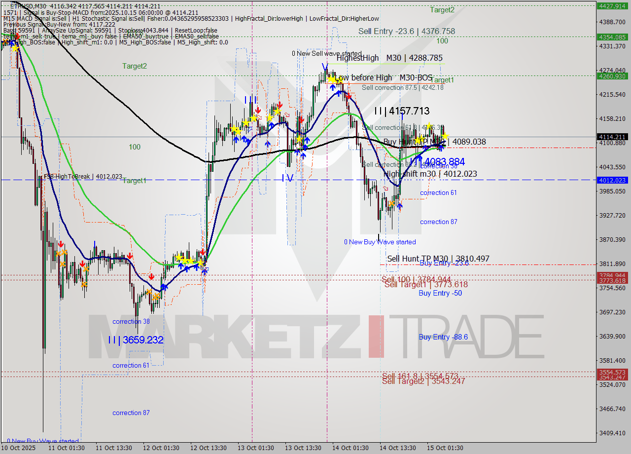 ETHUSD M30 Analysis ETHUSD M30 Signal