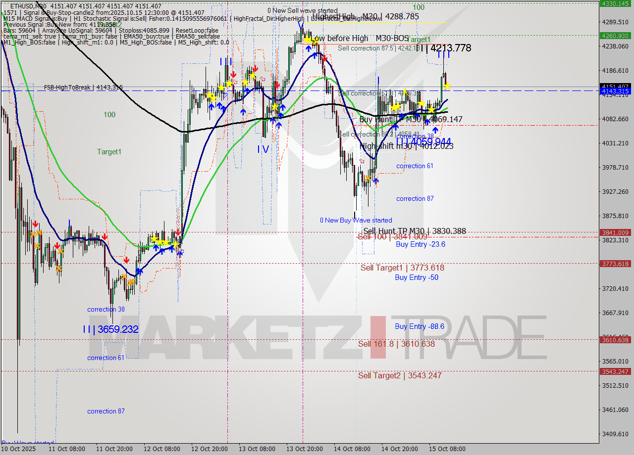 ETHUSD M30 Analysis ETHUSD M30 Signal