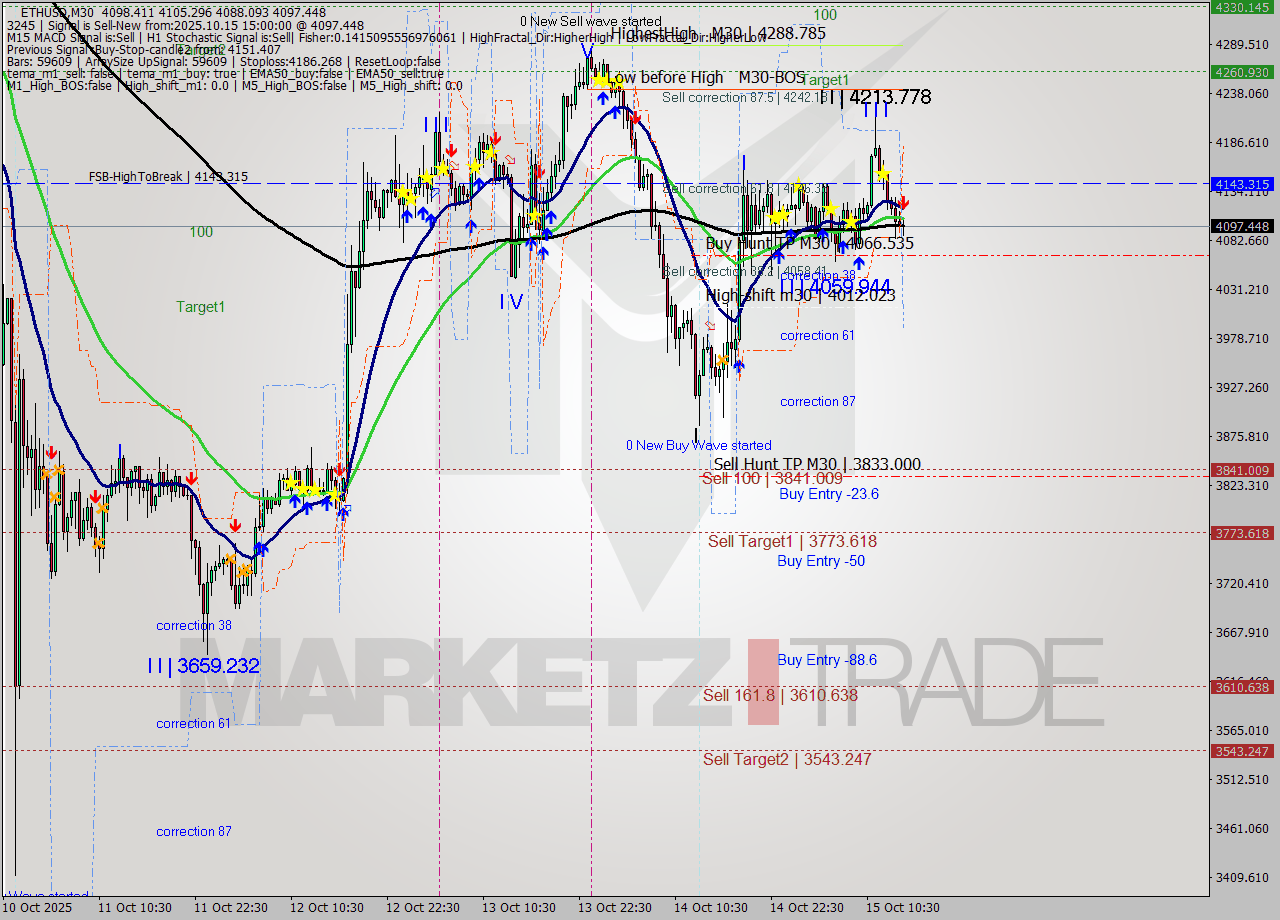 ETHUSD M30 Analysis ETHUSD M30 Signal