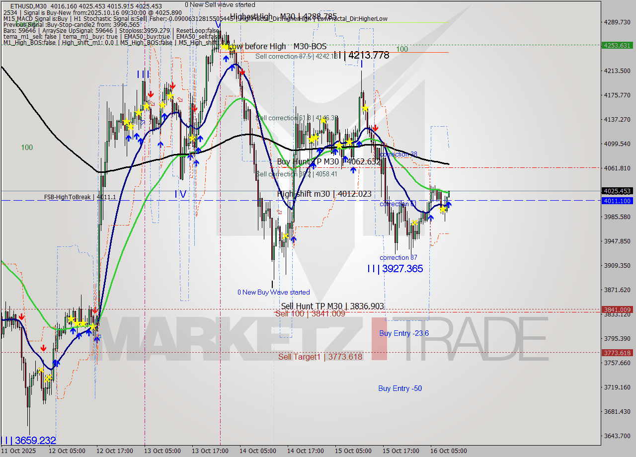 ETHUSD M30 Analysis ETHUSD M30 Signal