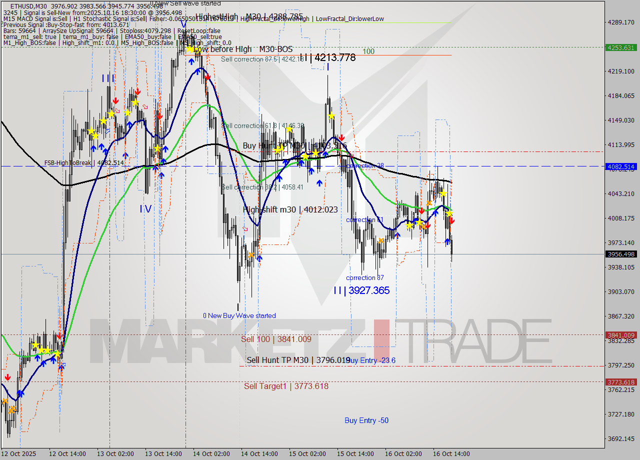 ETHUSD M30 Analysis ETHUSD M30 Signal
