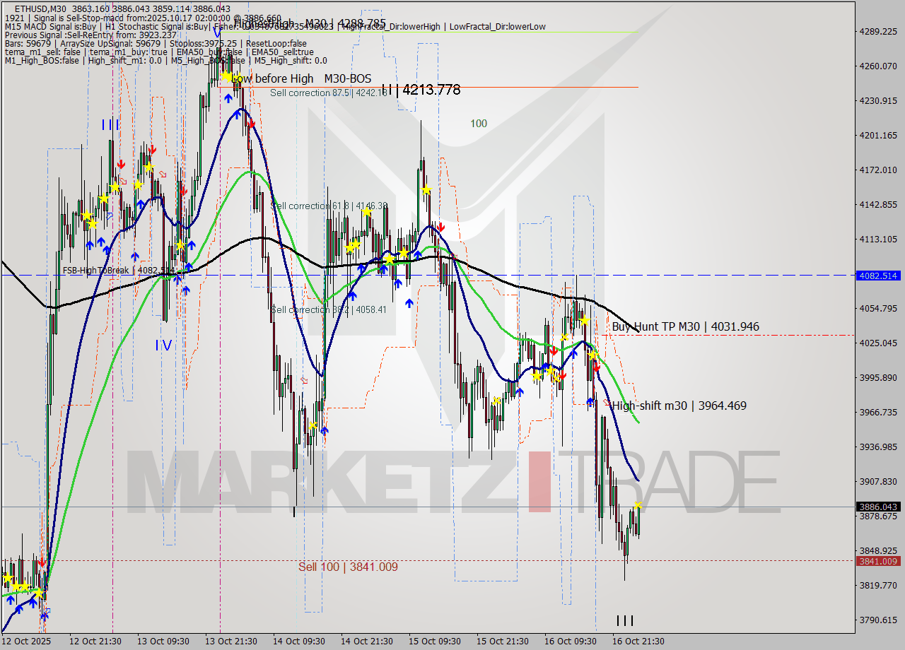 ETHUSD M30 Analysis ETHUSD M30 Signal