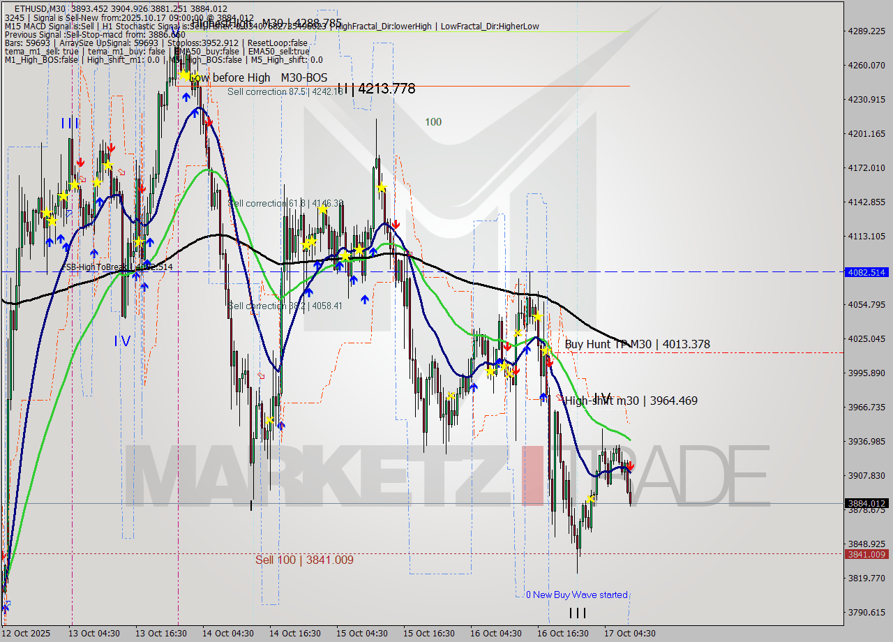 ETHUSD M30 Analysis ETHUSD M30 Signal