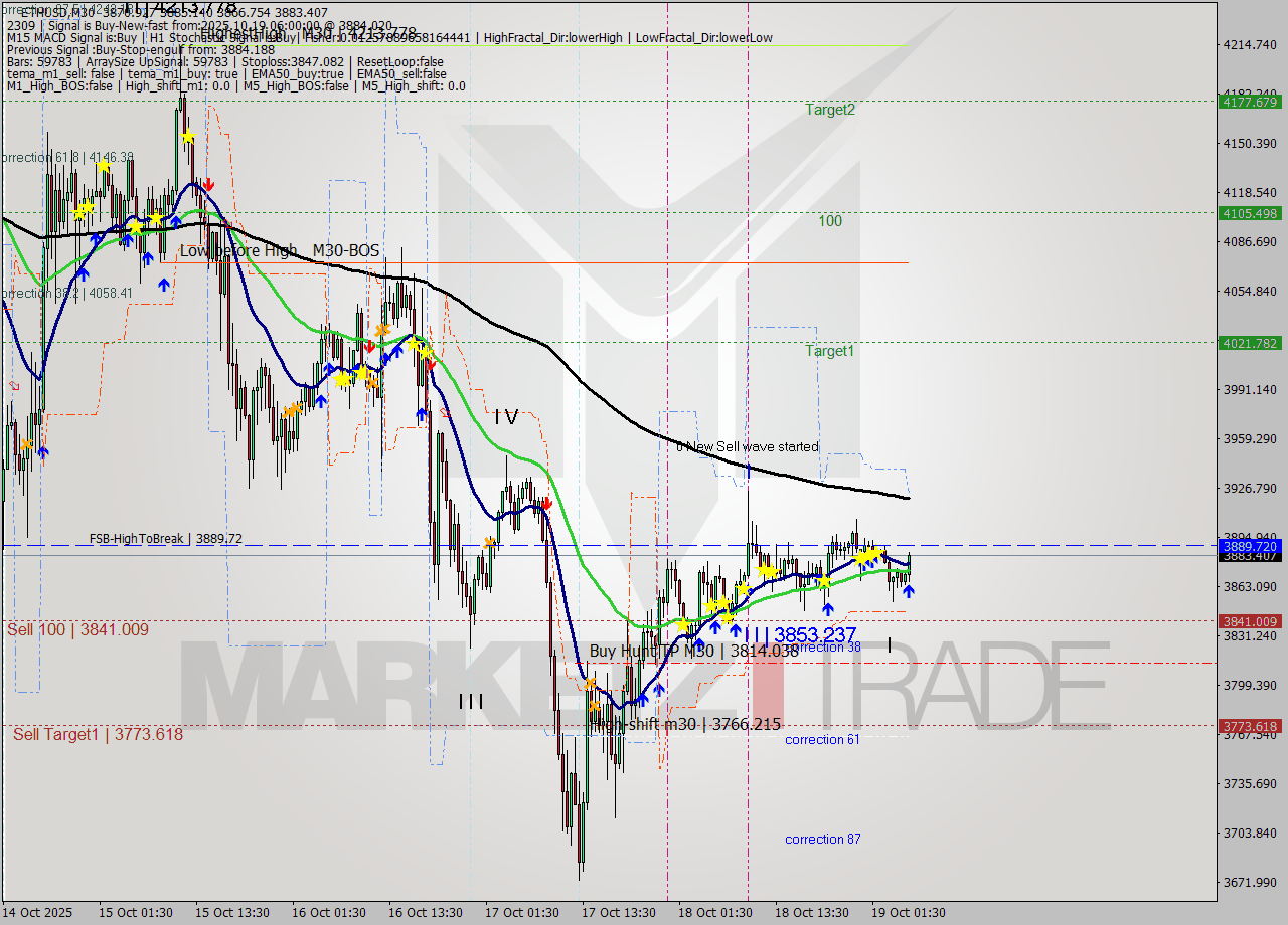 ETHUSD M30 Analysis ETHUSD M30 Signal