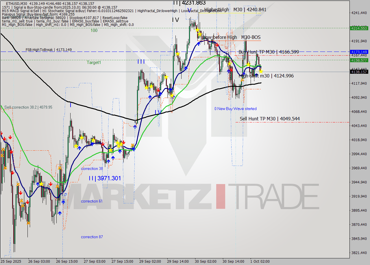 ETHUSD M30 Analysis ETHUSD M30 Signal