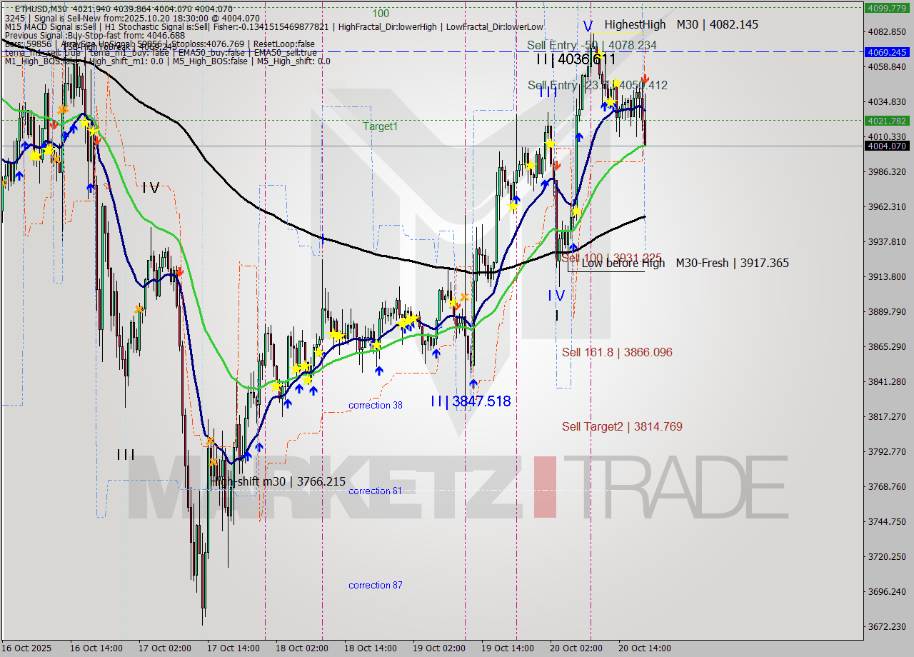 ETHUSD M30 Analysis ETHUSD M30 Signal