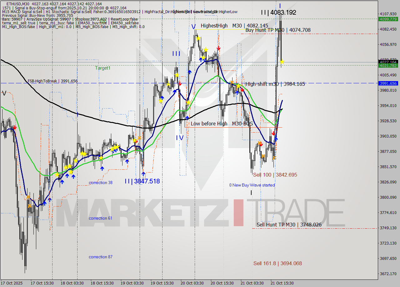 ETHUSD M30 Analysis ETHUSD M30 Signal
