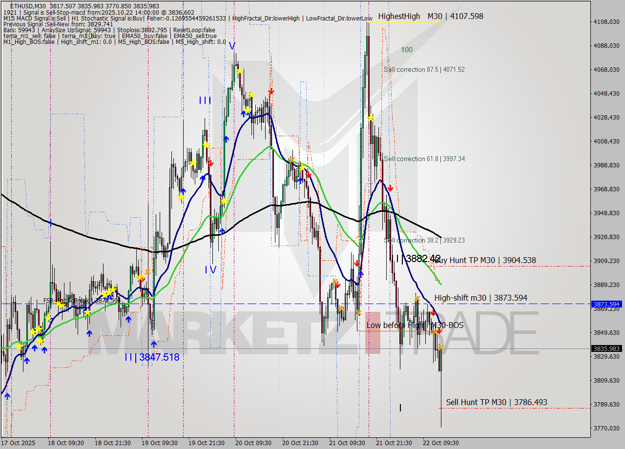 ETHUSD M30 Analysis ETHUSD M30 Signal