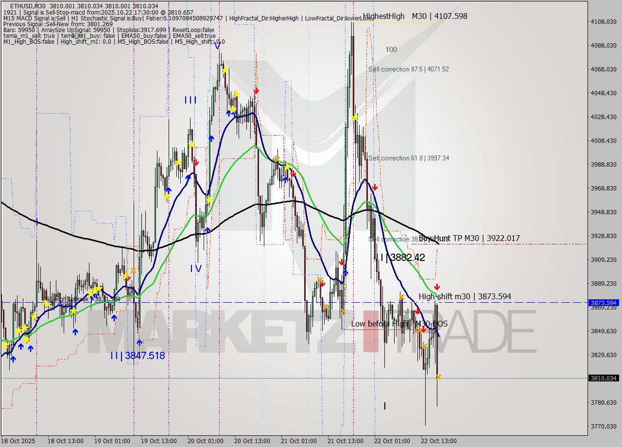 ETHUSD M30 Analysis ETHUSD M30 Signal