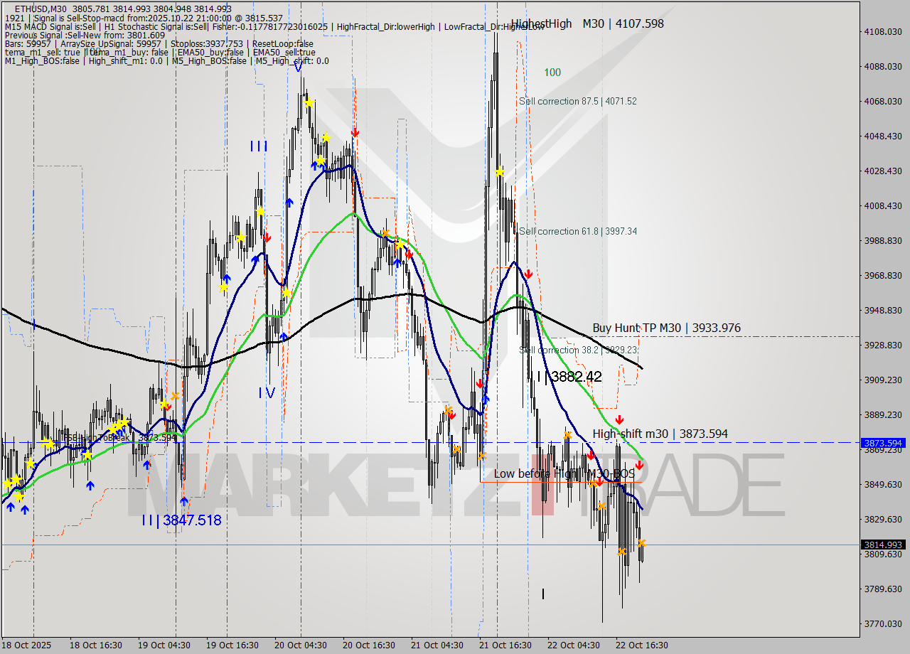 ETHUSD M30 Analysis ETHUSD M30 Signal