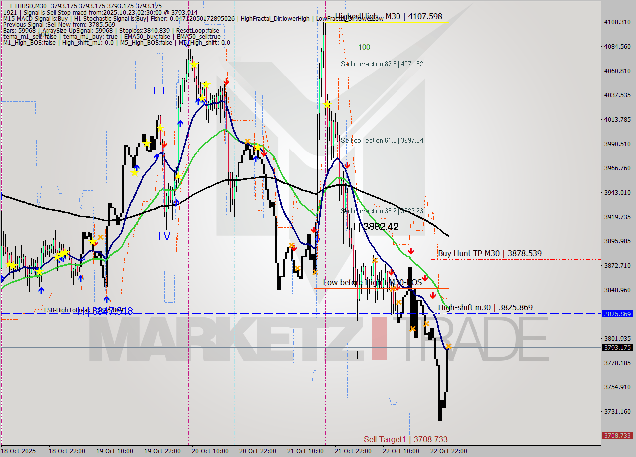 ETHUSD M30 Analysis ETHUSD M30 Signal