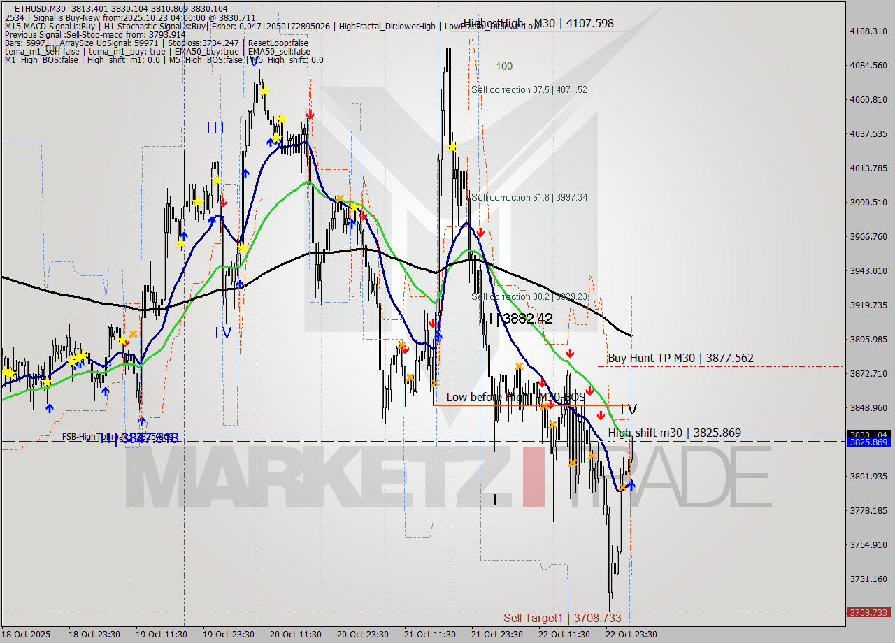 ETHUSD M30 Analysis ETHUSD M30 Signal