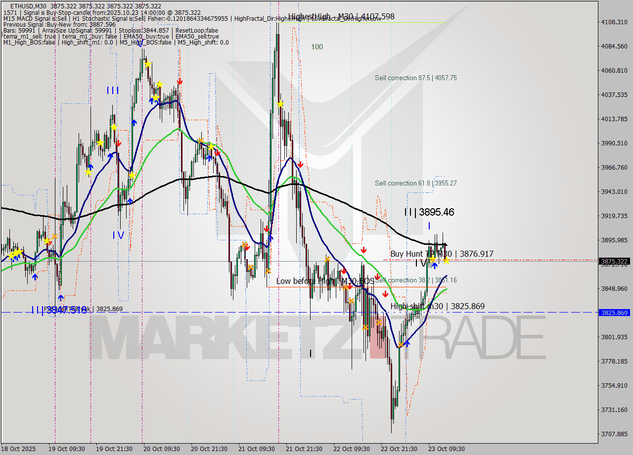 ETHUSD M30 Analysis ETHUSD M30 Signal