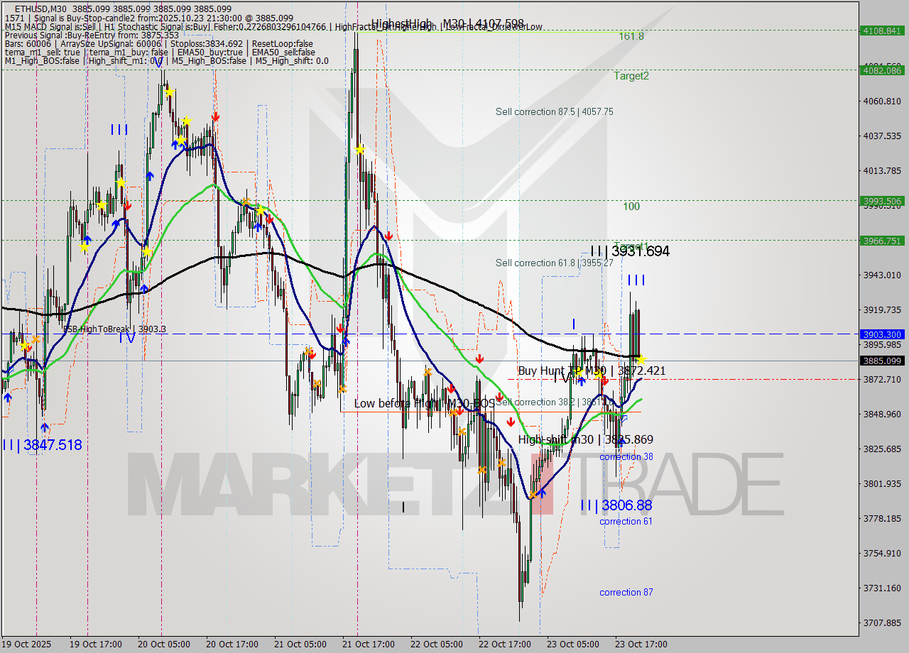 ETHUSD M30 Analysis ETHUSD M30 Signal