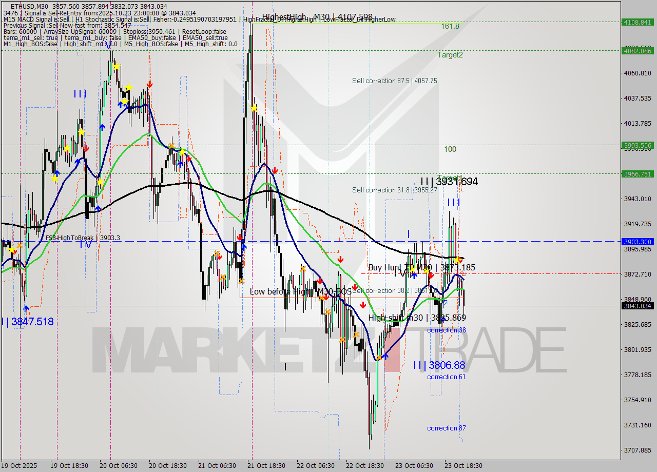 ETHUSD M30 Analysis ETHUSD M30 Signal