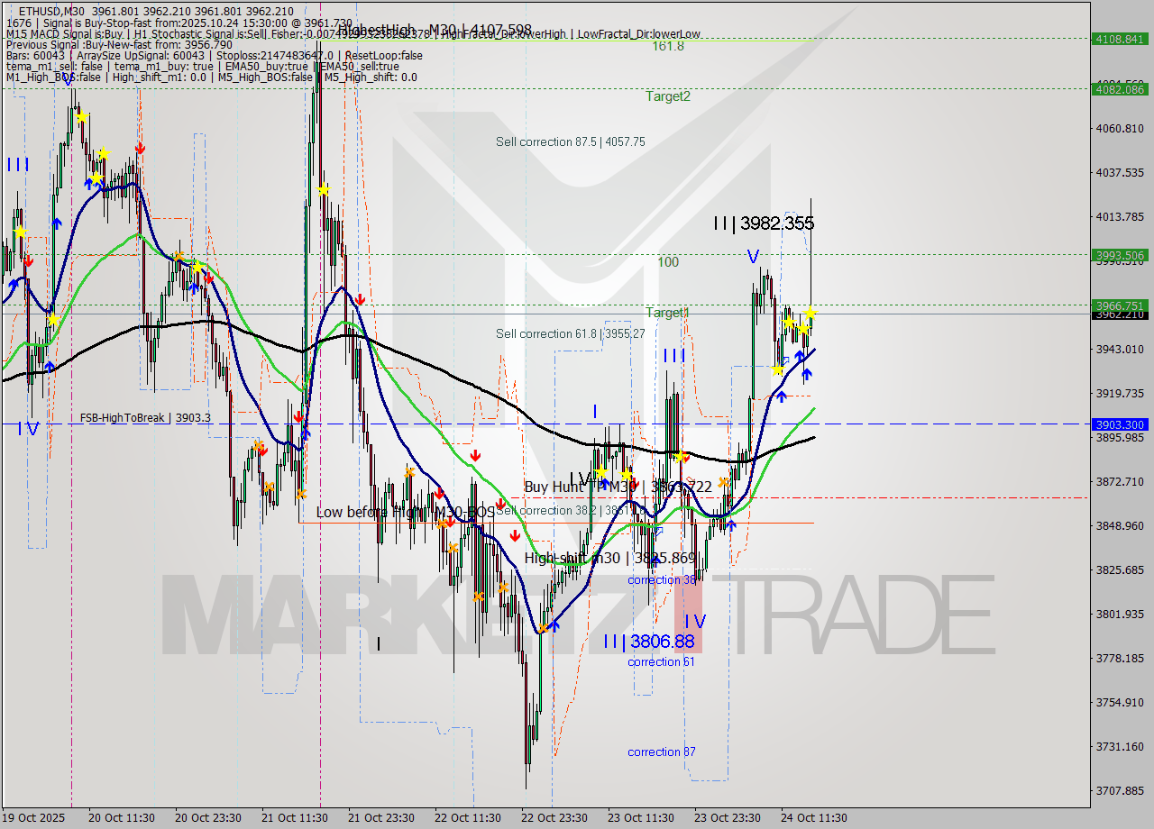 ETHUSD M30 Analysis ETHUSD M30 Signal