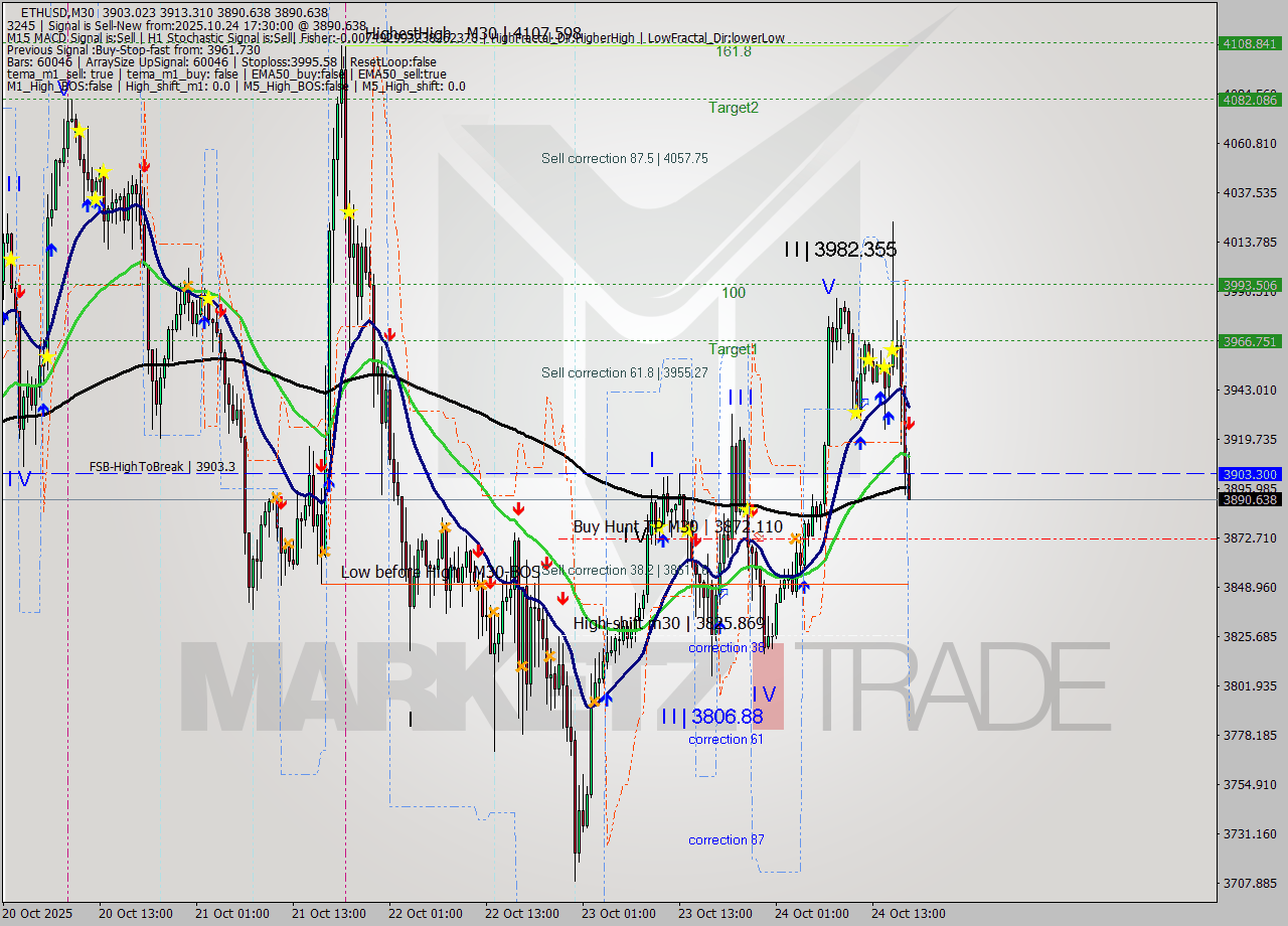 ETHUSD M30 Analysis ETHUSD M30 Signal
