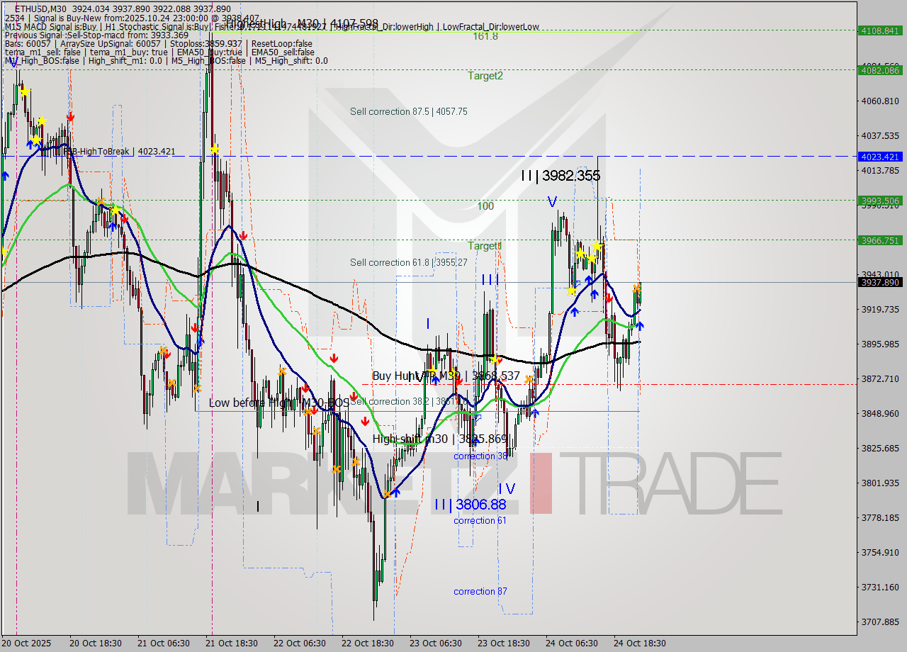 ETHUSD M30 Analysis ETHUSD M30 Signal