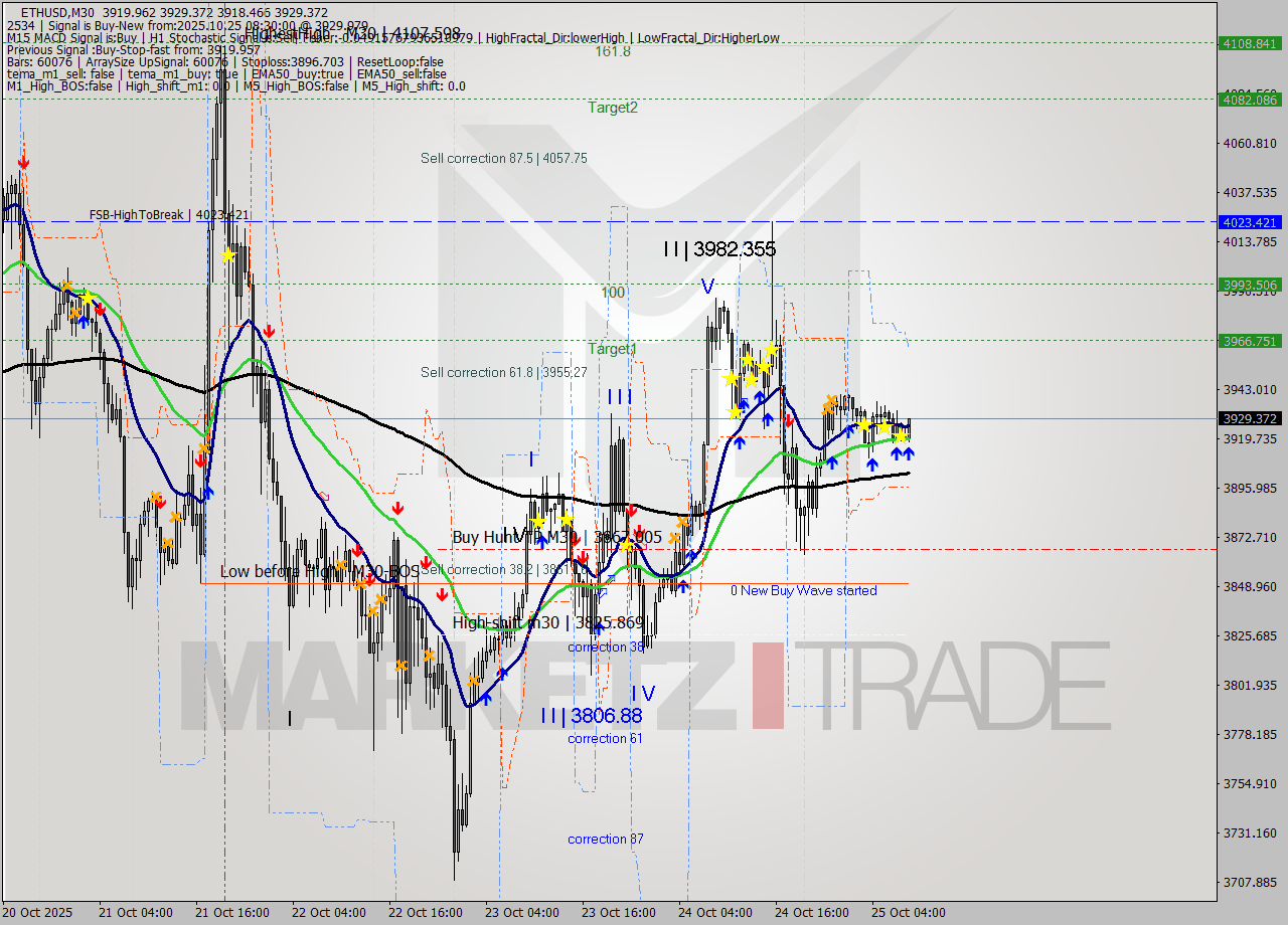 ETHUSD M30 Analysis ETHUSD M30 Signal