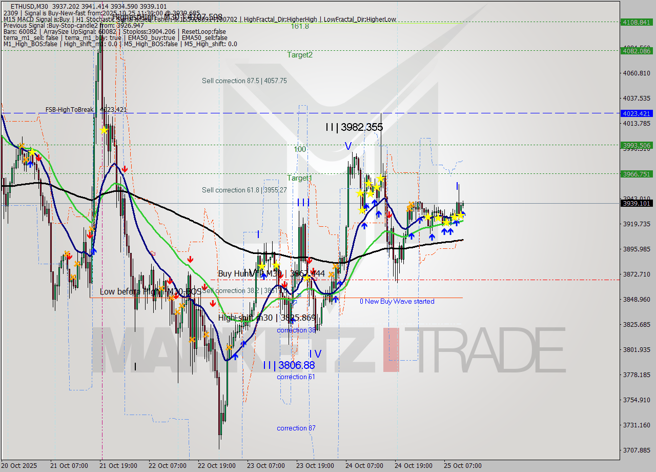 ETHUSD M30 Analysis ETHUSD M30 Signal